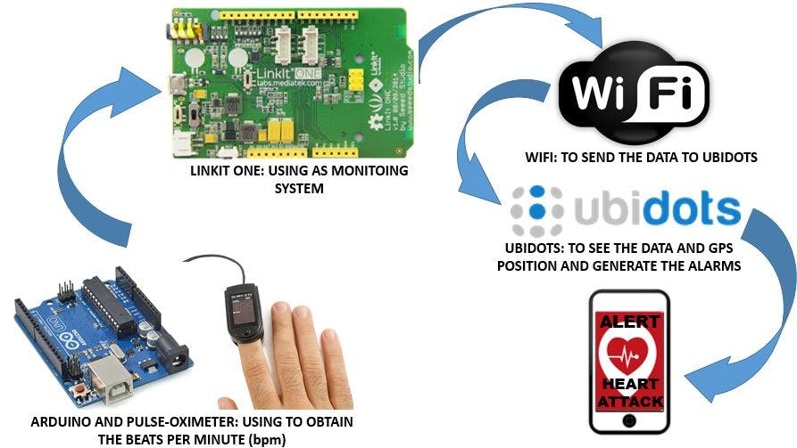 Top 20 Arduino-based Health and medical Projects