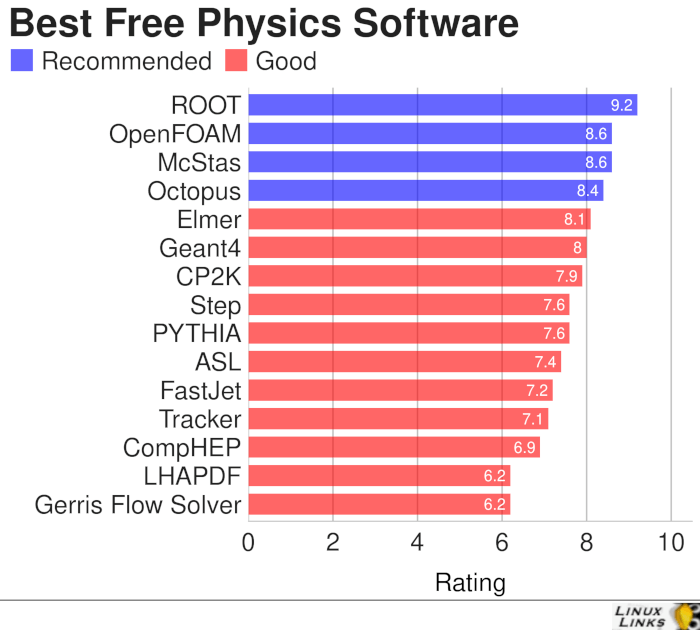 Physics Software