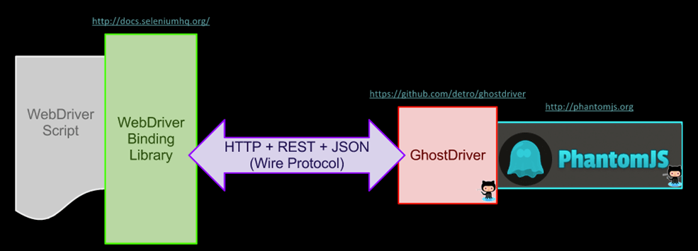 셀렌 헤드리스 테스트 용 HTMLUnitDriver 및 PhantomJS