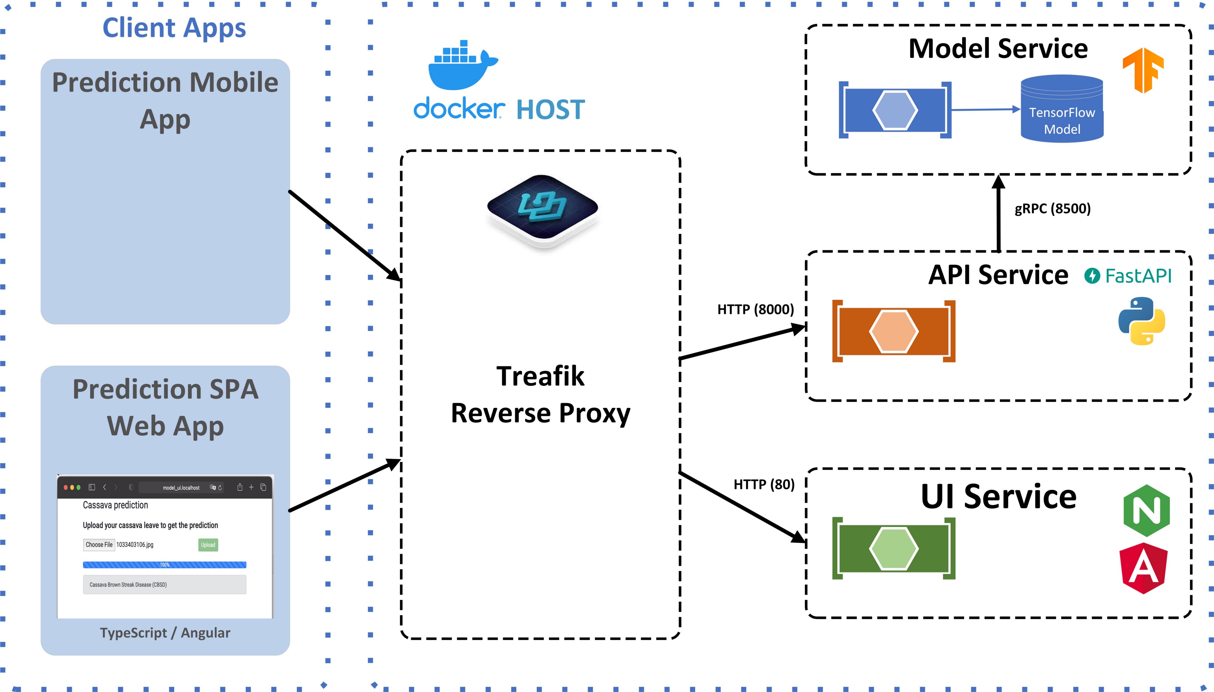 The architecture of the solution