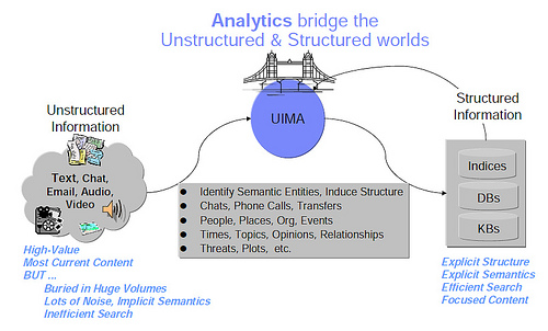 UIMA-bridge