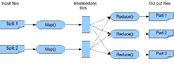 \includegraphics[width=5in]{MapReduce.eps}