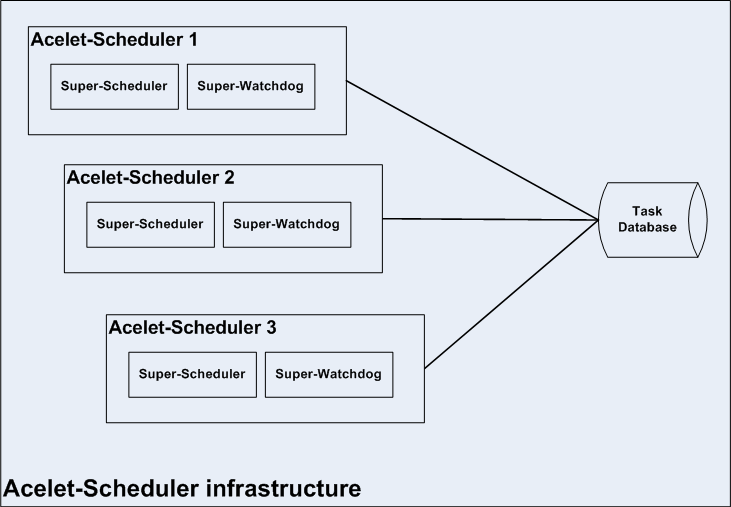 Acelet Scheduler Infrastructure