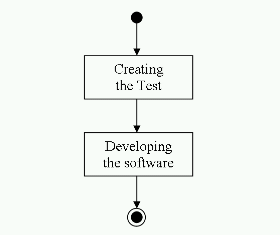 Test Driven Development / 2 Components