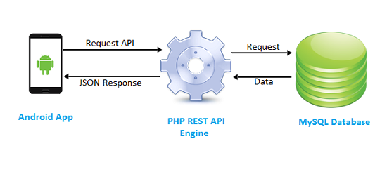 PHP REST API flow