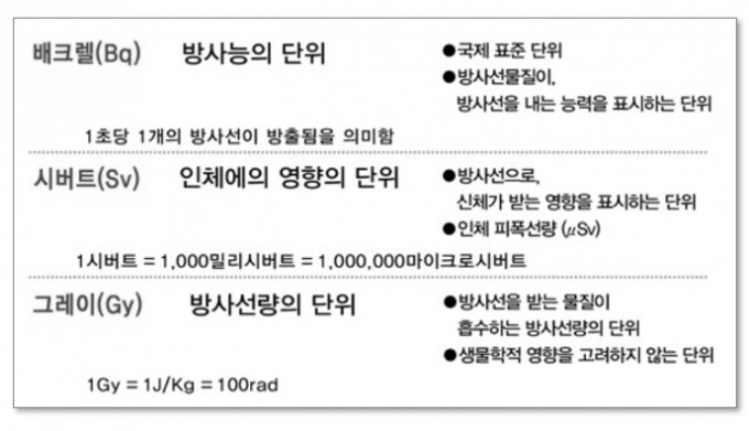 방사선· 방사능 단위. 한국원자력의학원 제고