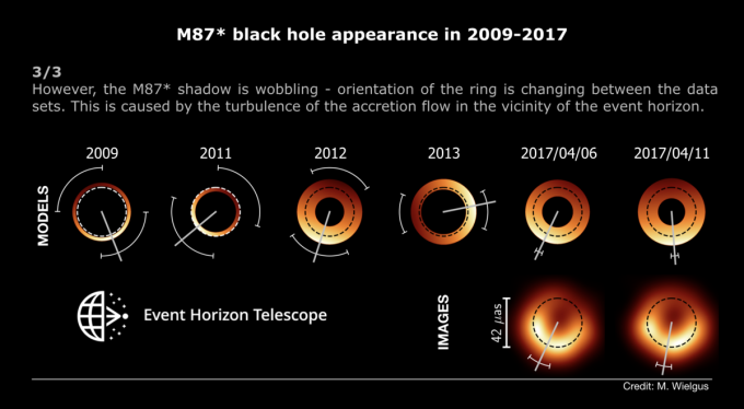 블랙홀 주변 밝게 빛나는 부분이 매해 위치가 달라지는 것을 볼 수 있다. ETH 제공