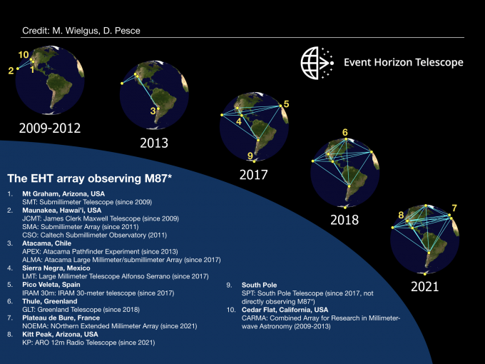 EHT 망원경은 2021년 8개 지역의 전파망원경을 활용해 더욱 선명한 영상을 얻을 수 있을 전망이다. EHT 제공