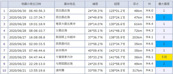 지난달 일본에서 발생한 규모 4 이상의 지진 목록 중 일부. /일본 기상청 홈페이지