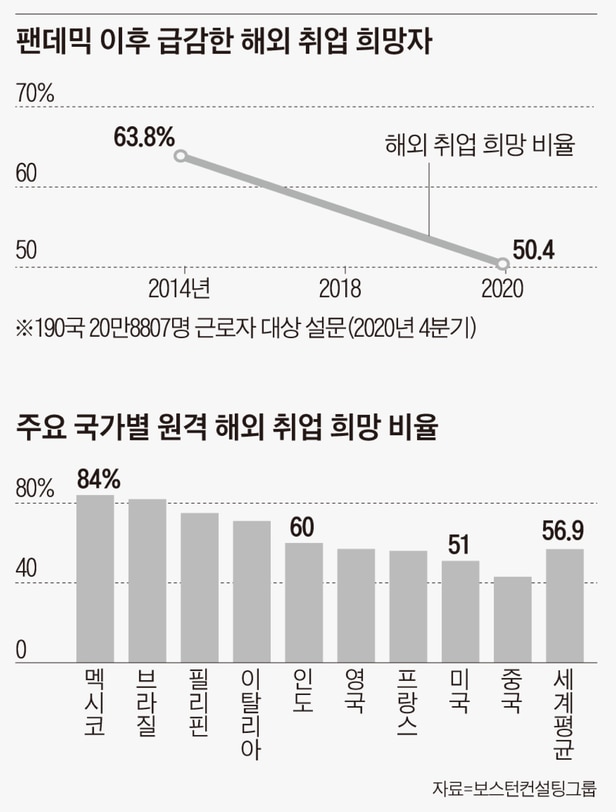 주요 국가별 원격 해외 취업 희망 비율