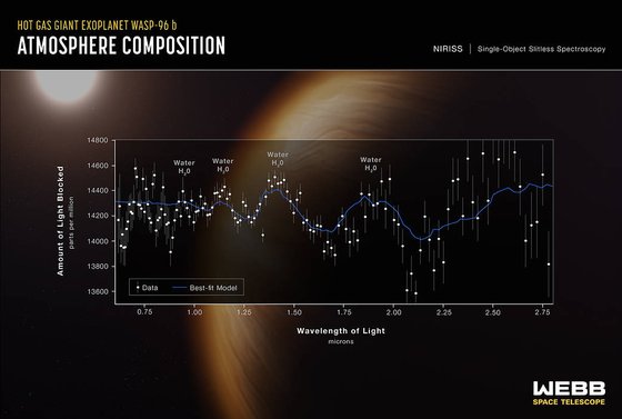 외계 거대행성 WASP-96b의 대기성분 분석. 자료:NASA
