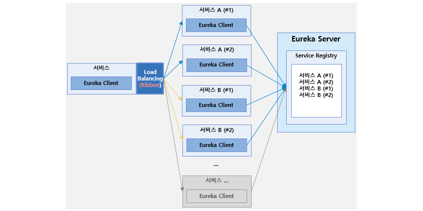 [그림 3] 유레카(Eureka)를 활용한 서비스 부하 분산