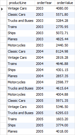 MySQL ROLLUP - sample table