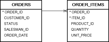 orders and order_items tables