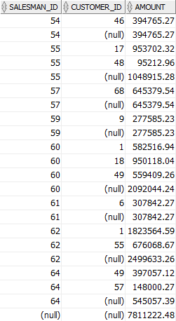Oracle ROLLUP multiple columns example Oracle ROLLUP multiple columns example