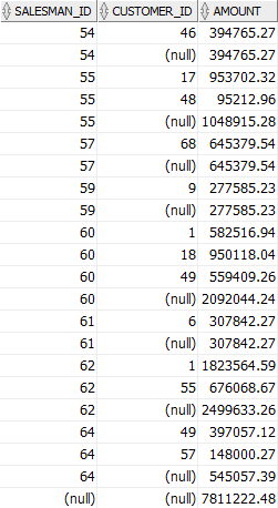 Oracle ROLLUP multiple columns example