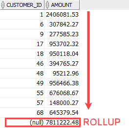Oracle ROLLUP example