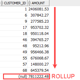 Oracle ROLLUP example Oracle ROLLUP example