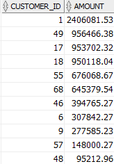 Oracle ROLLUP - GROUP By clause