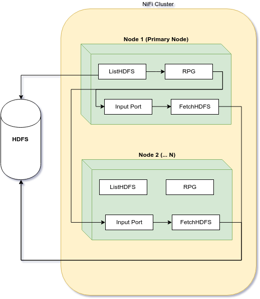 NiFi Distribution
