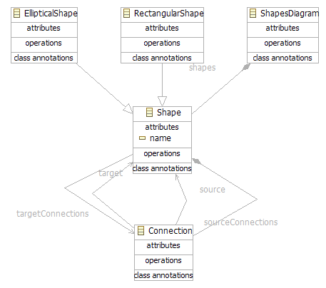 The shapes model visualized