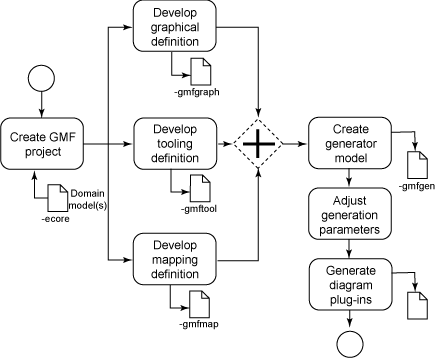 GMF overview