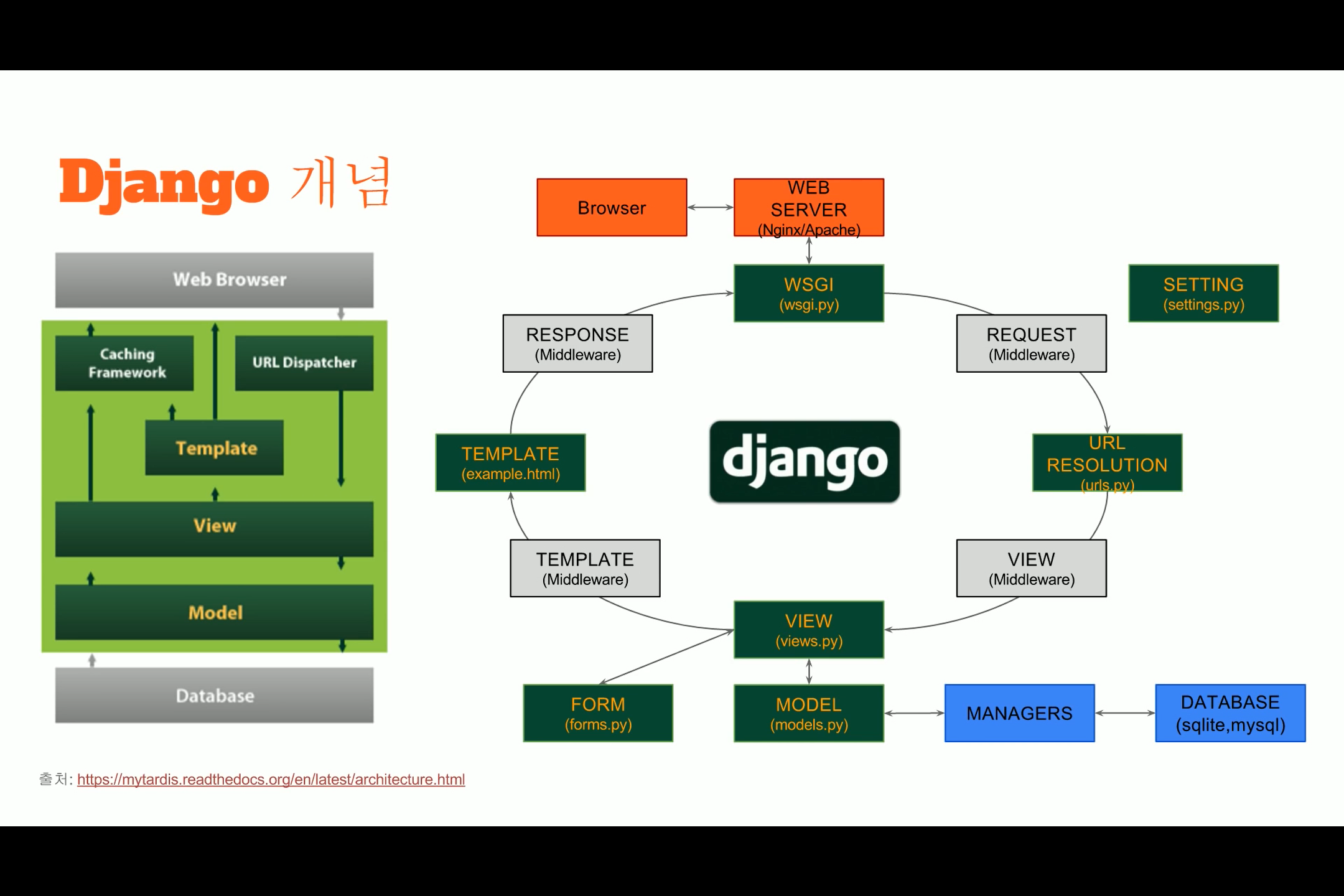 DJango프레임워크 구조도.png