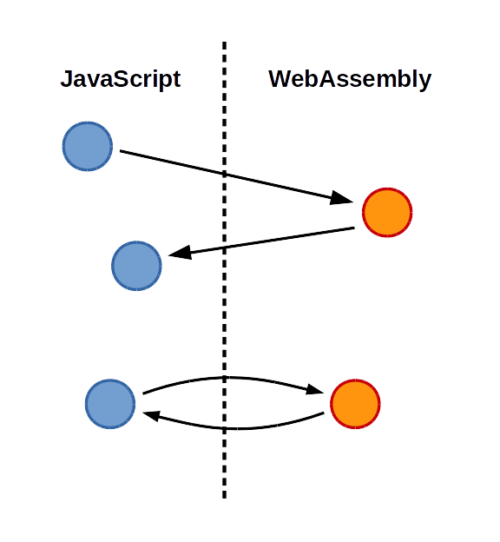 Emscripten emits a combination of WebAssembly & JavaScript (a conceptual diagram)