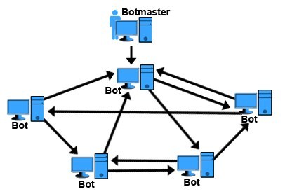 HTTP-Botnets