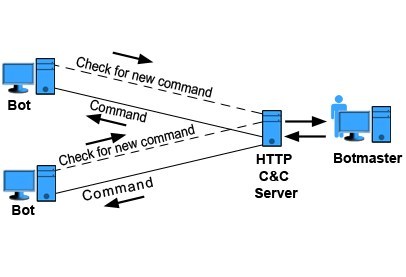 HTTP-Botnets