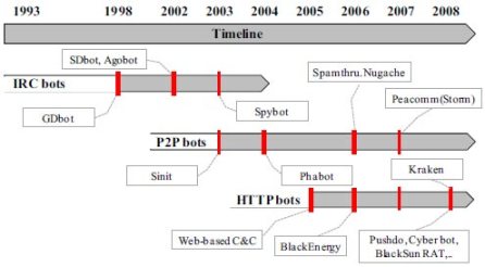 HTTP-Botnets