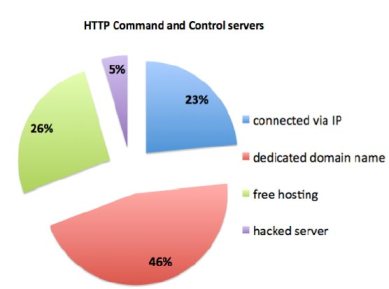 HTTP-Botnets