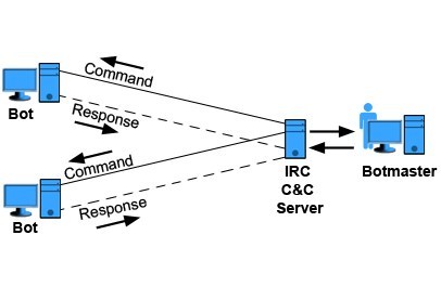 HTTP-Botnets