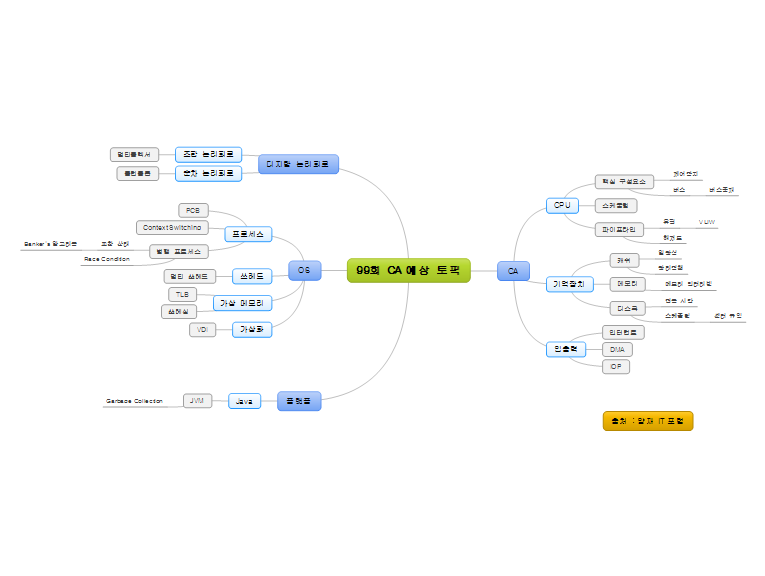 99회 CA 예상 토픽.png