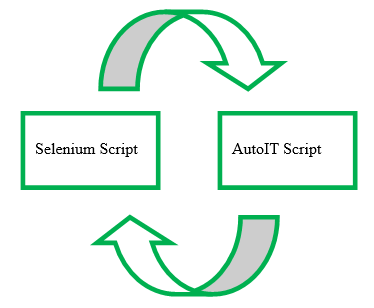 Selenium과 함께 AutoIT 사용법 Selenium과 함께 AutoIT 사용법