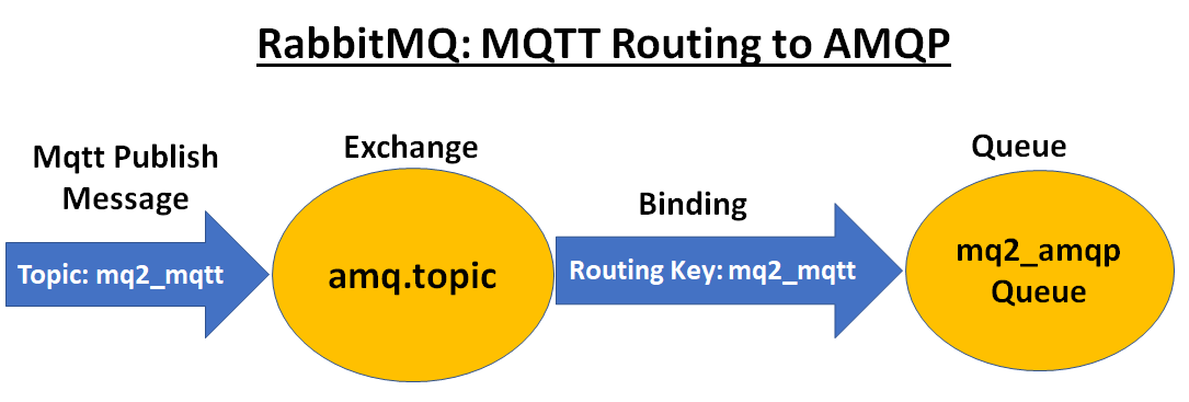 mqtt_2_amqp