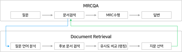 문서 자동 검색/입력을 통한 기계독해