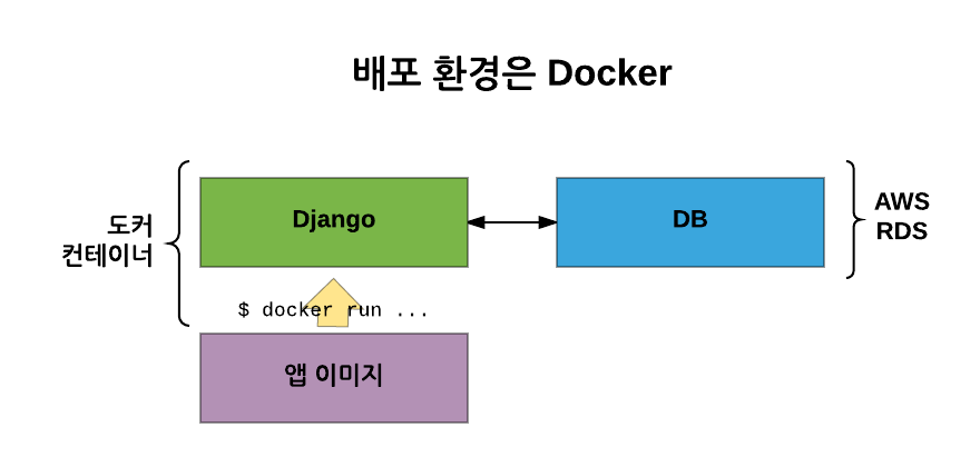 배포 환경에서 사용 중인 도커