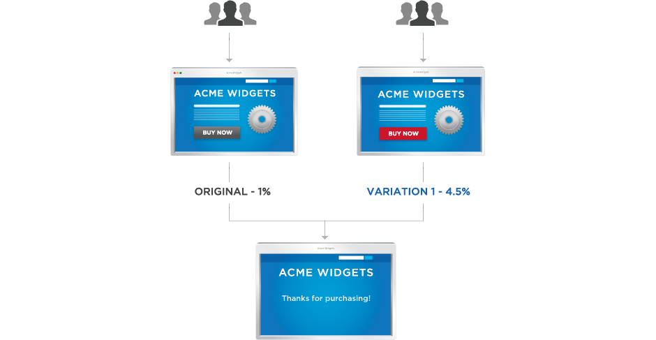 A/B Testing Image by Optimizely
