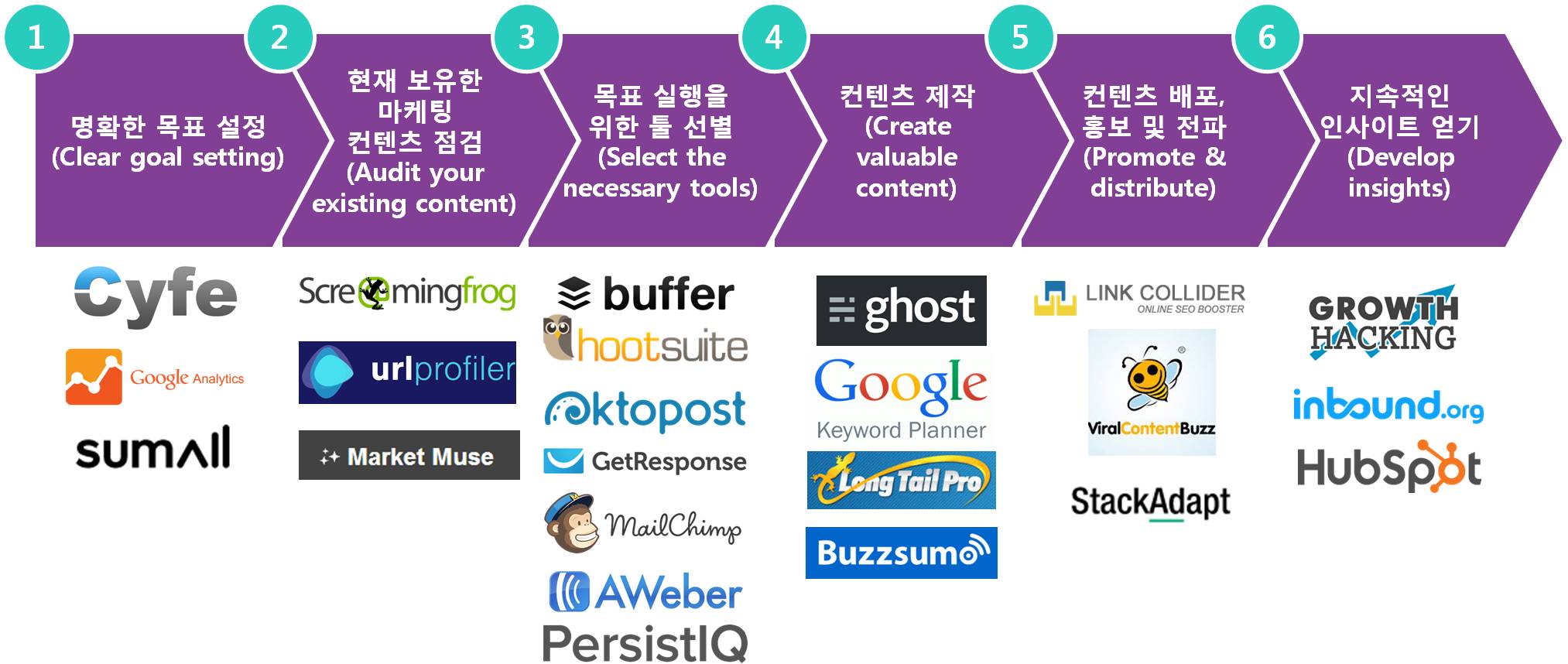 marketing process