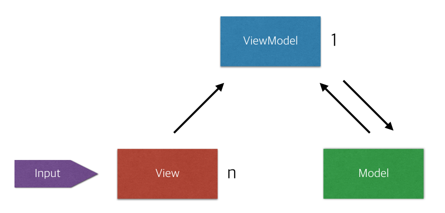 mvvm