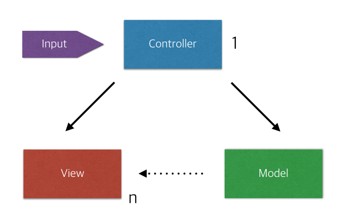 mvc