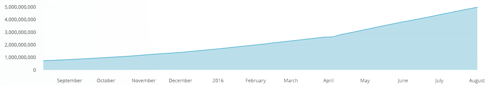 Docker Hub Hits 5 Billion Pulls(2016/08)