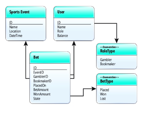 Structural Data Model
