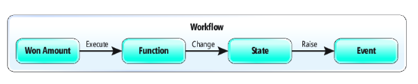 Workflow Entities in a Smart Contract