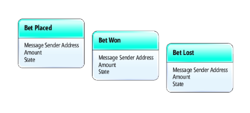 Event-Sourcing Data Model