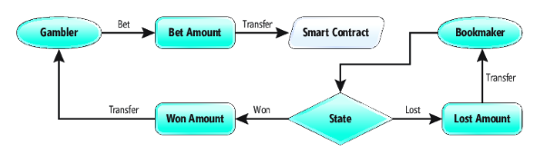 Betting Workflow