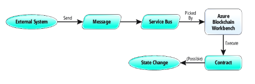 Propagation of an Event Raised by an External System to a Smart Contract