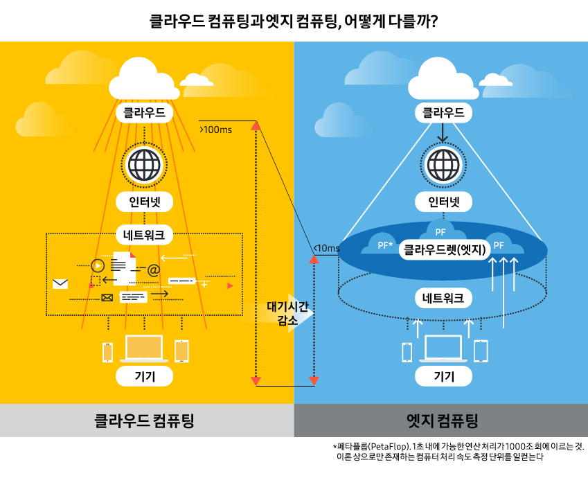 클라우드 컴퓨팅과 엣지 컴퓨팅, 어떻게 다를까?