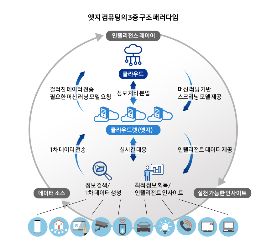 엣지 컴퓨팅의 3중 구조 패러다임. 클라우드-정보 처리 분업-클라우드렛(엣지)-실시간 대응/ 인텔리전스 레이어-실천 가능한 인사이트-데이터 소스